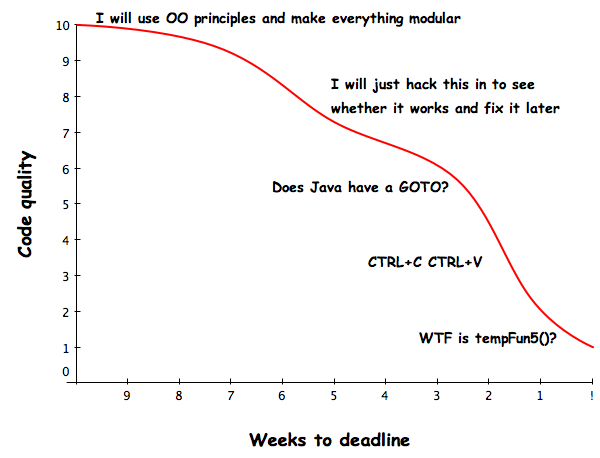 Code Quality vs Weeks to Deadline